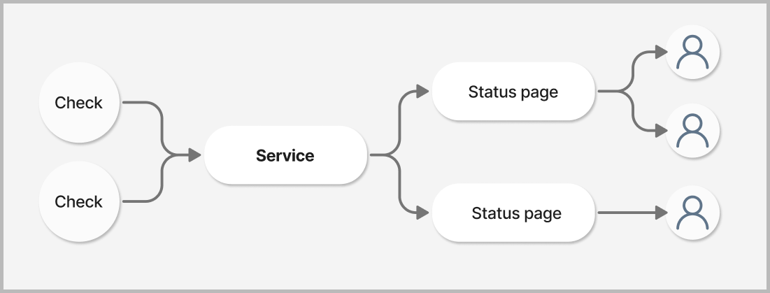 Services diagram